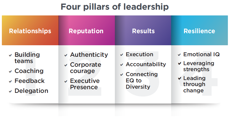 Four Pillars of Leadership